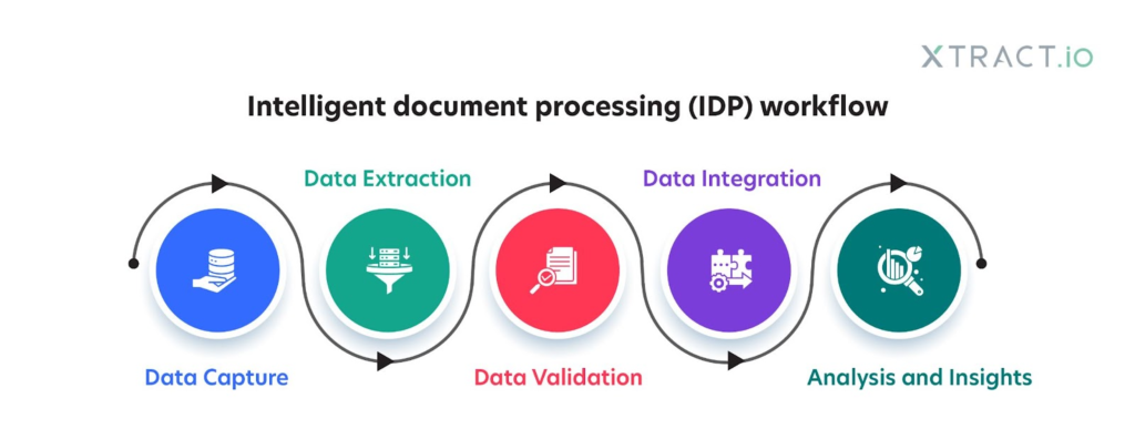 Intelligent document processing workflow