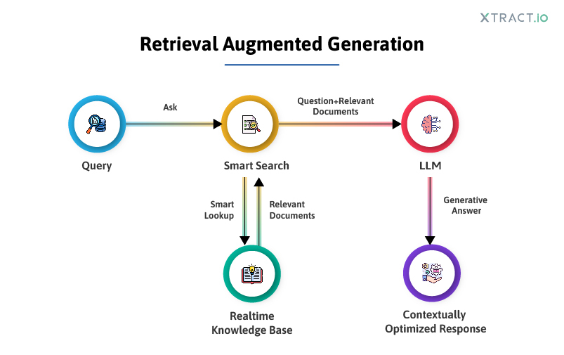 rag and gen ai