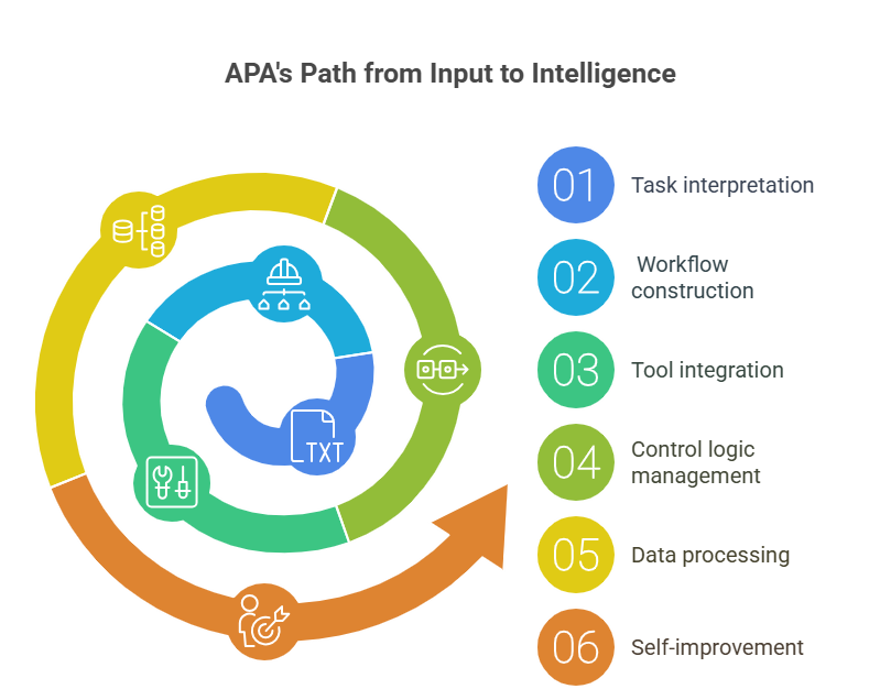 How does agentic process automation work? A step-by-step guide