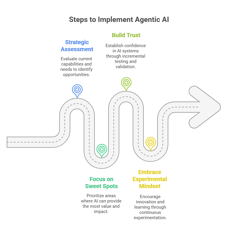 Steps to implement agentic AI