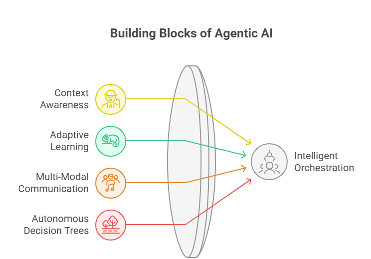 Core components of Agentic AI