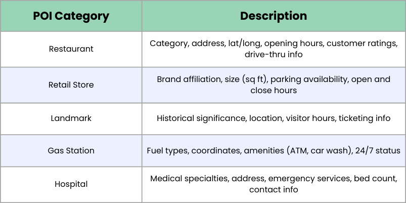 Examples of POI data