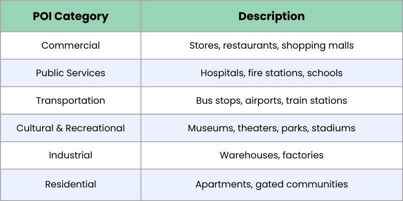 Types of POI data