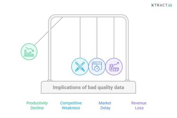 Implications of bad data