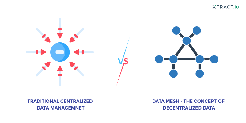 Decoding data mesh as a concept