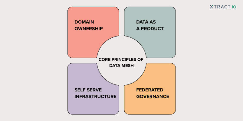 Core principles of data mesh