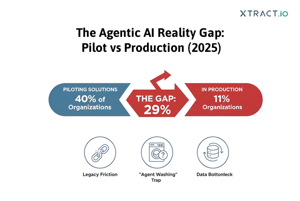 The reality gap in Agentic AI systems