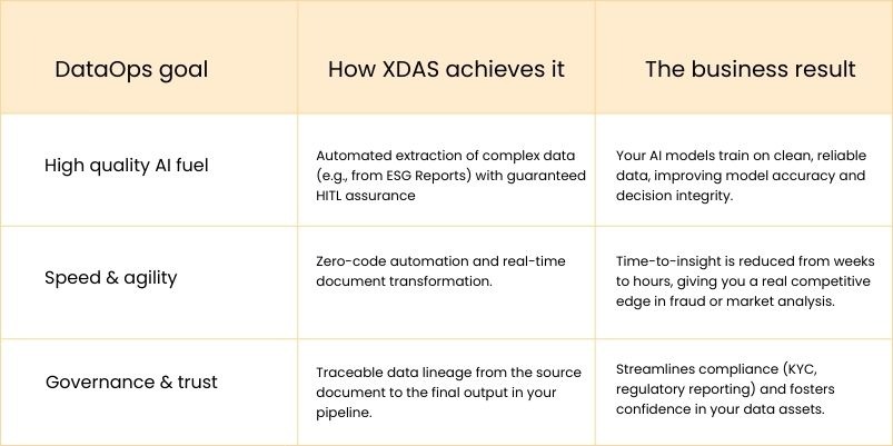 The business outcomes of DataOps goals