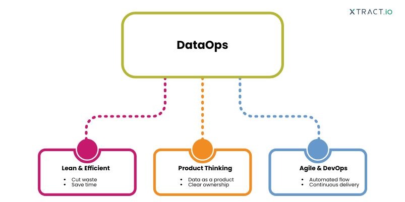 Characteristics of DataOps