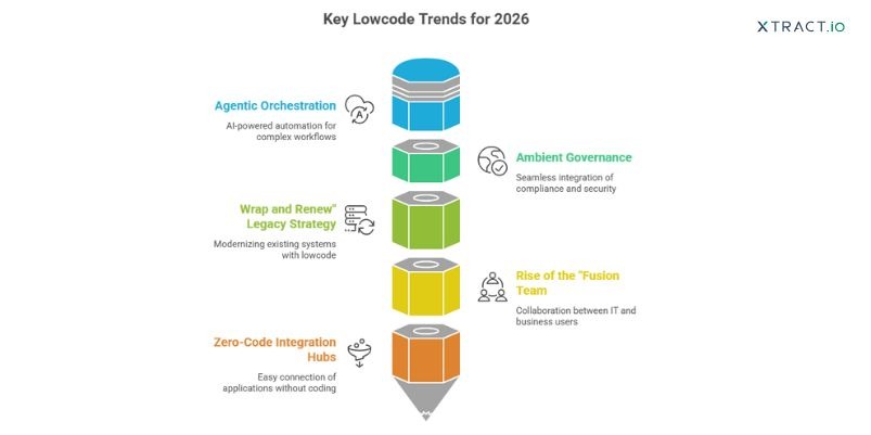 Low-code development trends of 2026