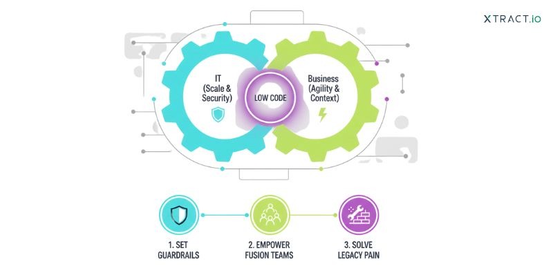 A leader’s path forward to low-code development platforms